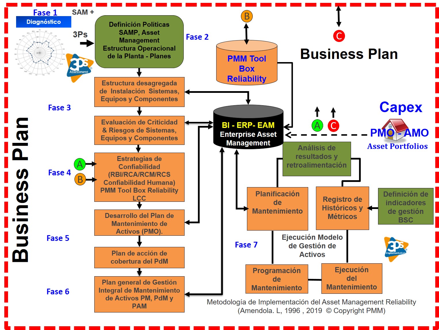 Figura 2. Metodología de Implementación del Asset Management Reliability, (Amendola. L, 1996, 2019 © Copyright PMM)