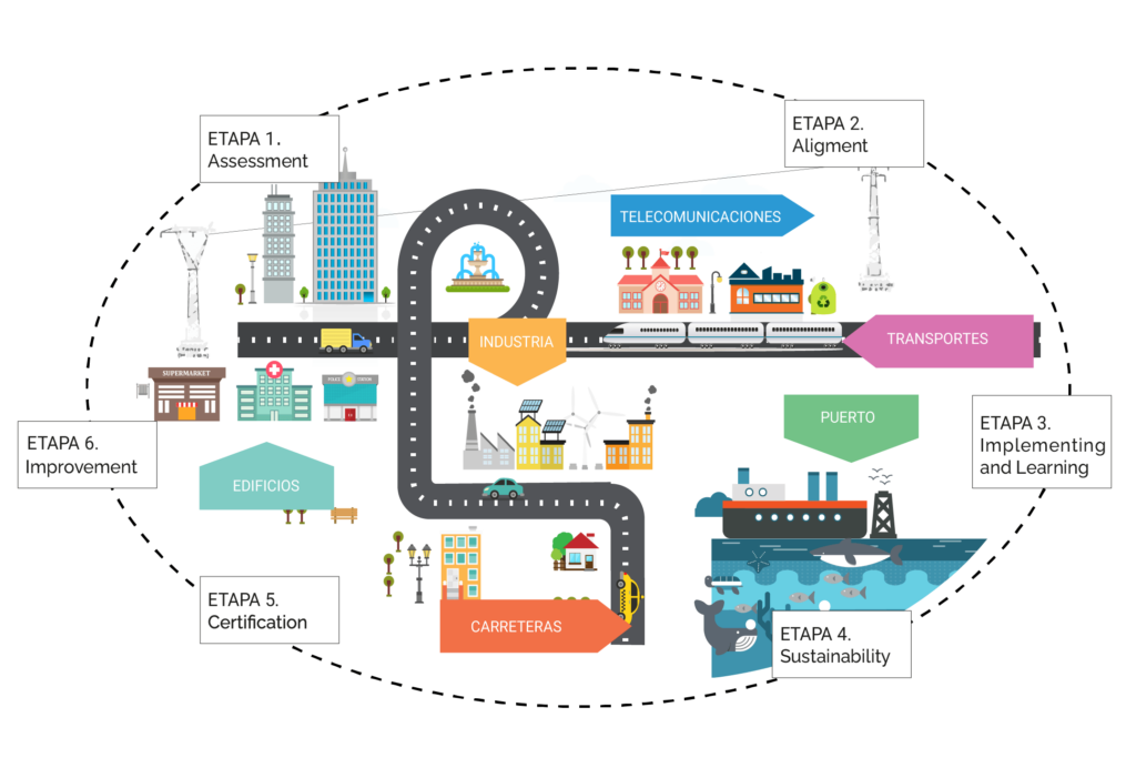Modelo 6 Etapas Smart Cities