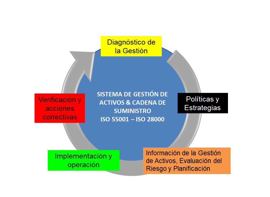 Gráfico Asset Supply Chain