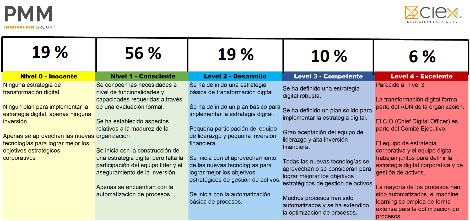 Percepción Del Nivel De Madurez En La Transformación Digital En Las ...