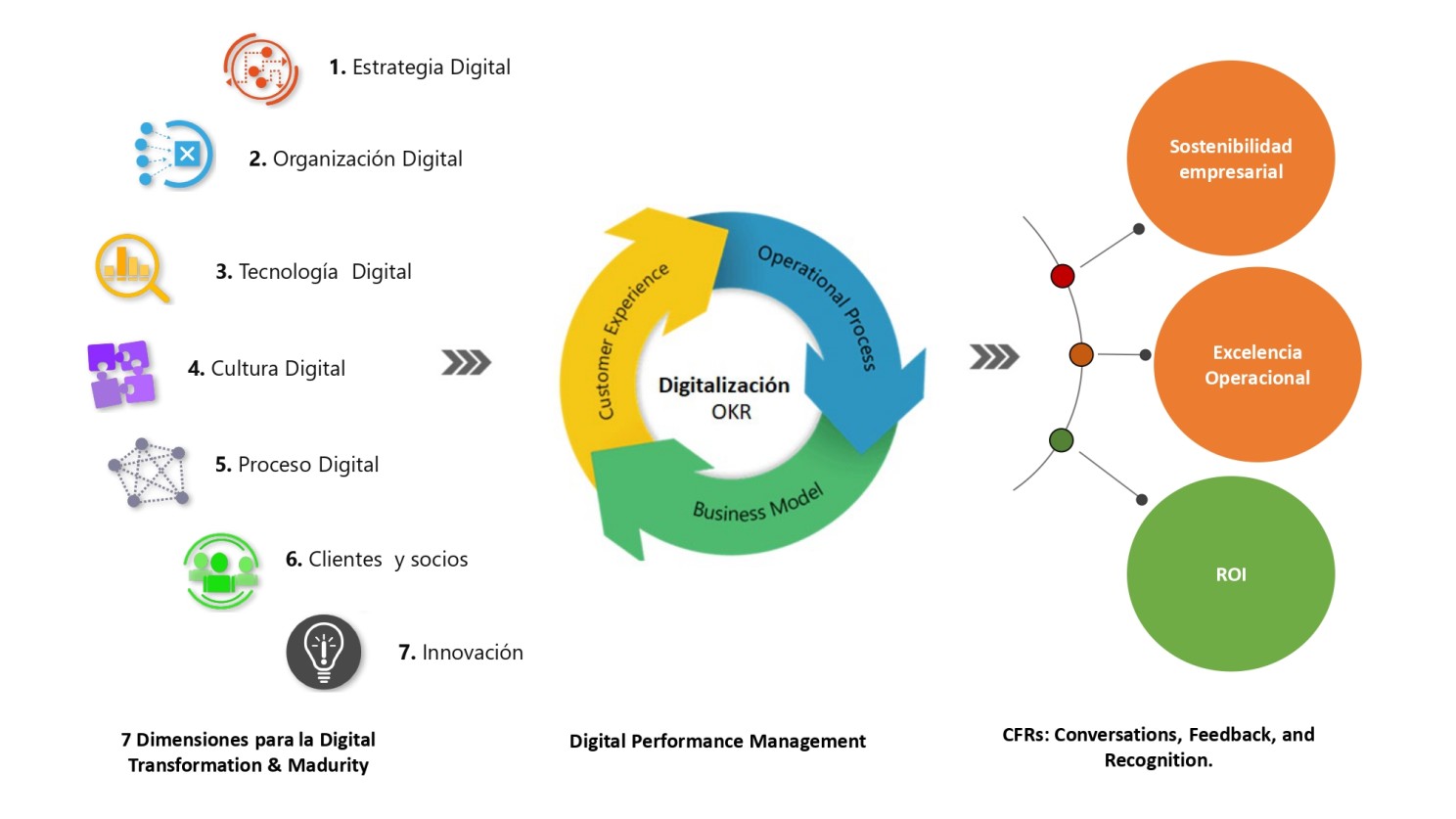 Gráfico sobre Hoja de Ruta para la Transformación Digital, Amendola.L, 2018