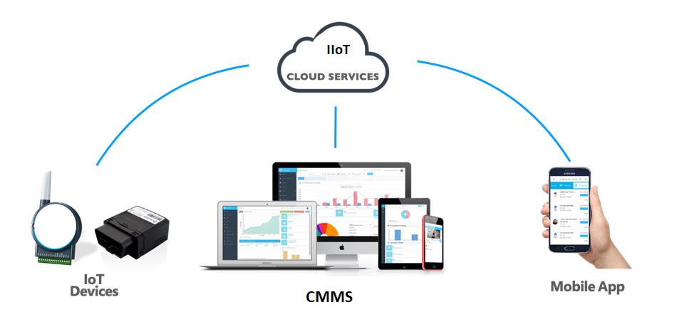 Integración CMMS con soluciones IIoT, Adaptado por, Amendola.L, 2020.