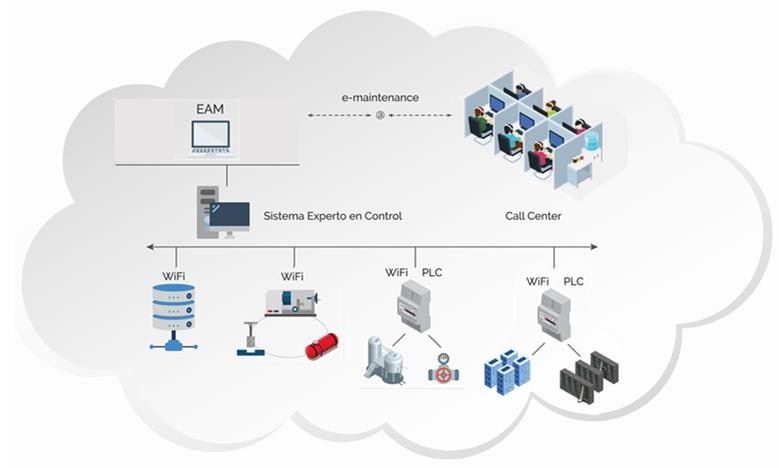 Integración EAM con diferentes soluciones